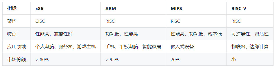 cpu架构的分类和区别（主流CPU架构）